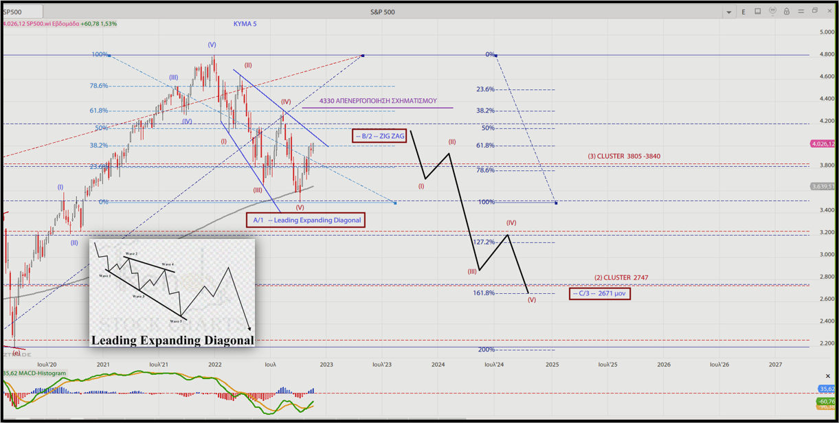 S&P 500