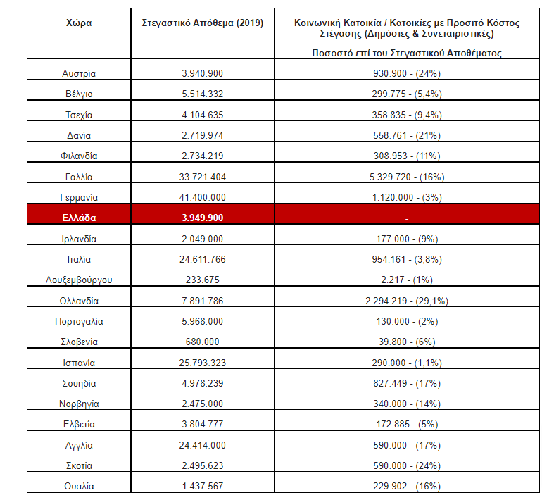 Πηγή/Επεξεργασία:Eurostat, ΟΟΣΑ, GBV, Στατιστικές αρχές, Εθνικές Τράπεζες & Κρατικοί Οργανισμοί, Βάσεις δεδομένων μη κερδοσκοπικών ιδρυμάτων, Ευρωπαϊκή Ομοσπονδία Δημόσιας - Συνεταιριστικής και Κοινωνικής Στέγασης / Πανελλαδικό Δίκτυο E-Real Estates