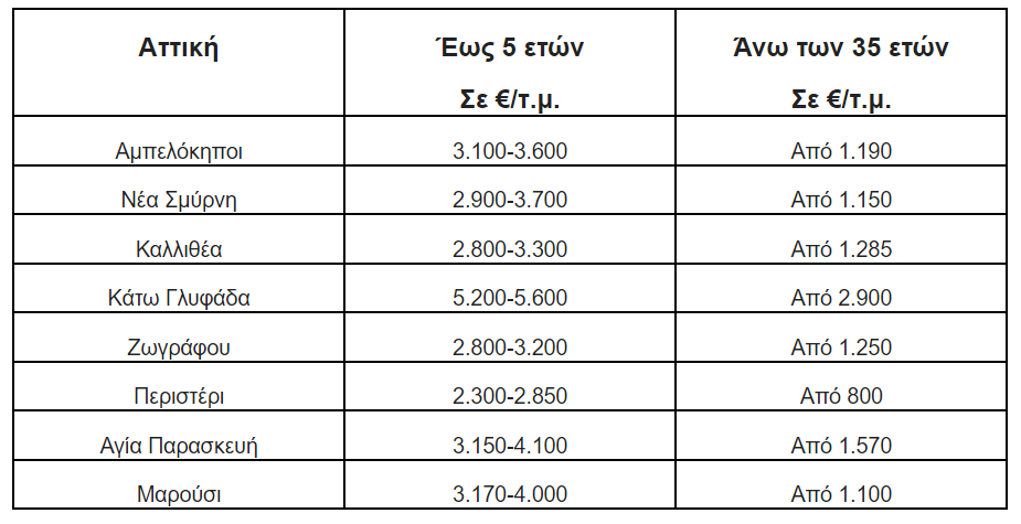 Πηγή/Επεξεργασία: Ιστοσελίδες Αγγελιών Ακινήτων / Πανελλαδικό Δίκτυο E-Real Estates, κατοικίες άνω του 1ου ορόφου 75-110τμ. Οι τιμές διαμορφώνονται σύμφωνα με τη διαθεσιμότητα