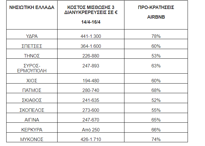 Πηγή/Επεξεργασία : Ιστοσελίδες βραχυχρόνιας μίσθωσης/Πανελλαδικό Δίκτυο E-Real Estates , Ολόκληρα διαμερίσματα ή αυτοτελής κατοικίες (όχι βίλες). * Το κόστος διαμονής προκύπτει βάση της διαθεσιμότητας. Η κατοικία στην ίδια τιμή μπορεί να φιλοξενήσει έως και 6 άτομα, ανάλογα με την πολιτική του εκάστοτε ιδιοκτήτη – διαχειριστή.