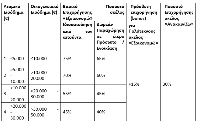 ΕΞΟΙΚΟΝΟΜΩ ΑΝΑΚΑΙΝΙΖΩ ΕΠΙΔΟΤΗΣΗ