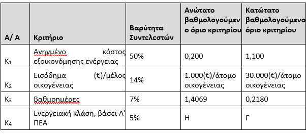 ΕΞΟΙΚΟΝΟΜΩ ΑΝΑΚΑΙΝΙΖΩ ΚΡΙΤΗΡΙΑ