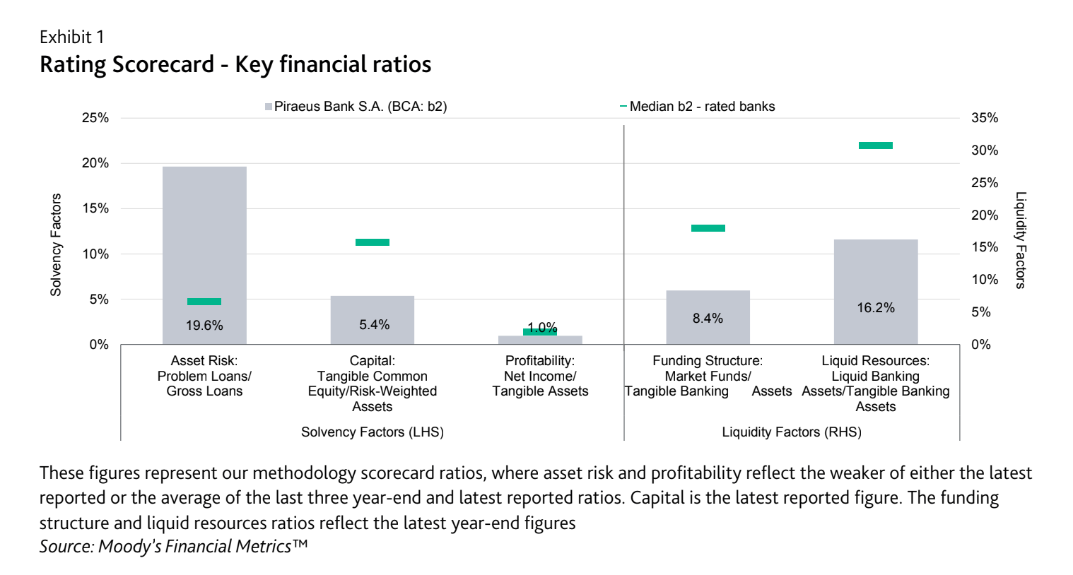 Moody's