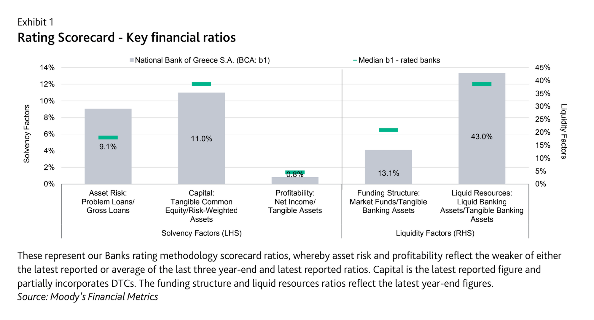 Moody's