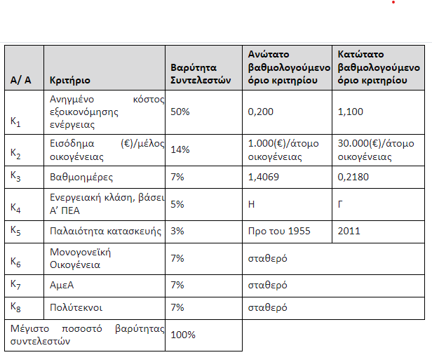 ΕΞΟΙΚΟΝΟΜΩ 2023 ΚΡΙΤΗΡΙΑ