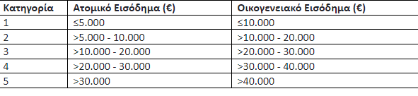 ΕΞΟΙΚΟΝΟΜΩ 2023 ΩΦΕΛΟΥΜΕΝΟΙ