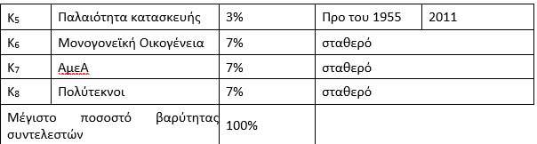 ΕΞΟΙΚΟΝΟΜΩ ΑΝΑΚΑΙΝΙΖΩ ΚΡΙΤΗΡΙΑ ΕΠΙΠΛΕΟΝ