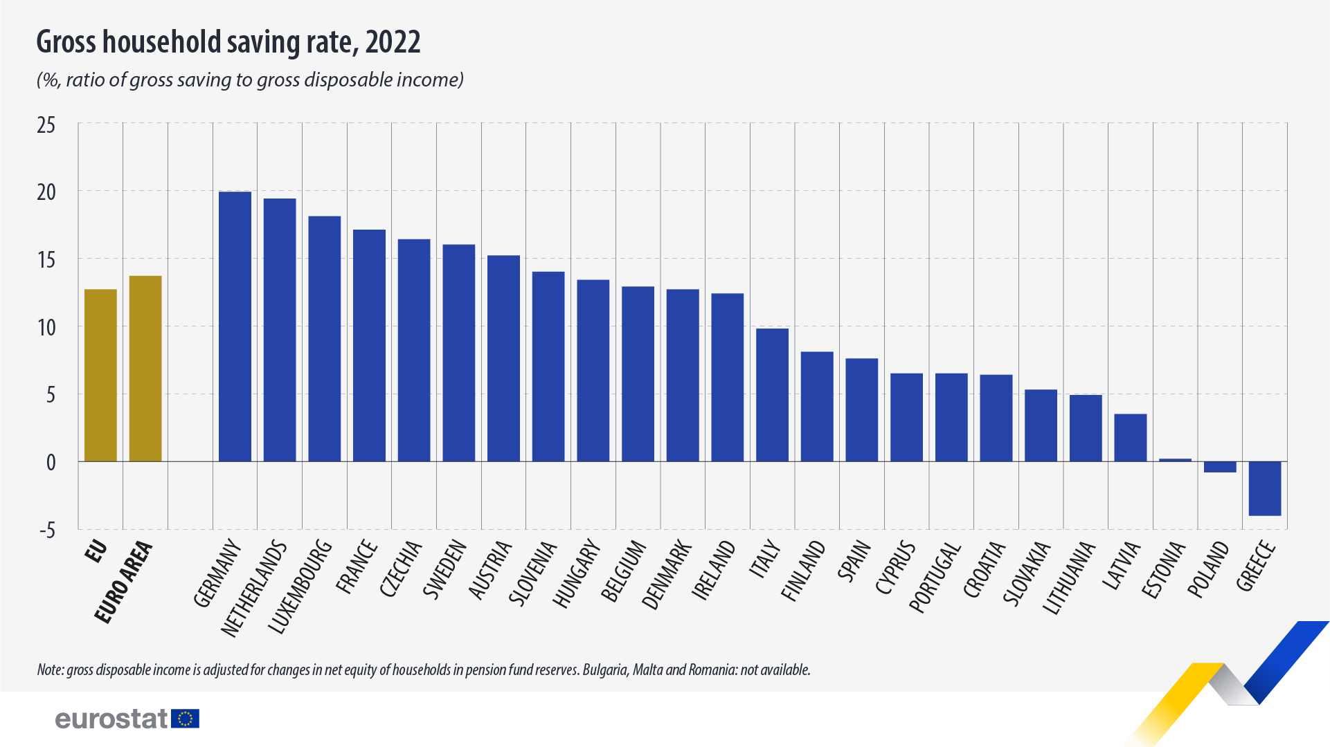 https://www.insider.gr/sites/default/files/2023-11/gross-household-saving-rate-2022.jpg