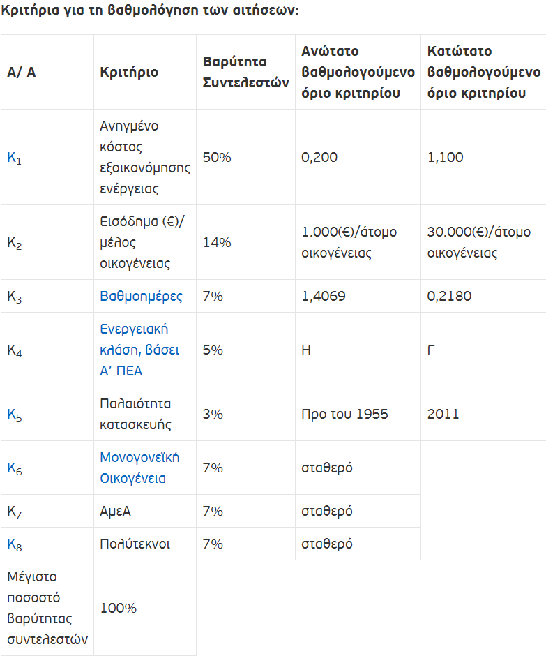 ΚΡΙΤΗΡΙΑ ΒΑΘΜΟΛΟΓΗΣΗΣ ΕΞΟΙΚΟΝΟΜΩ 2023