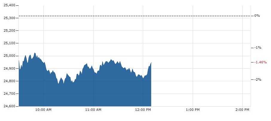 Dow Jones Chart