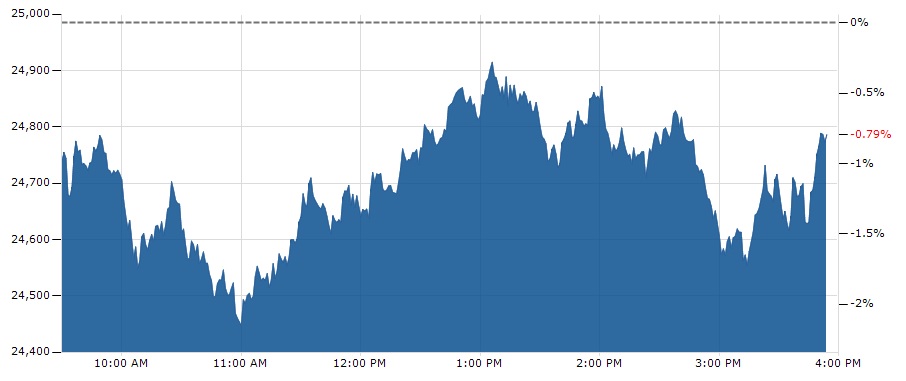 Dow Jones Intraday