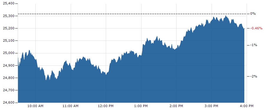 Dow Jones Intraday