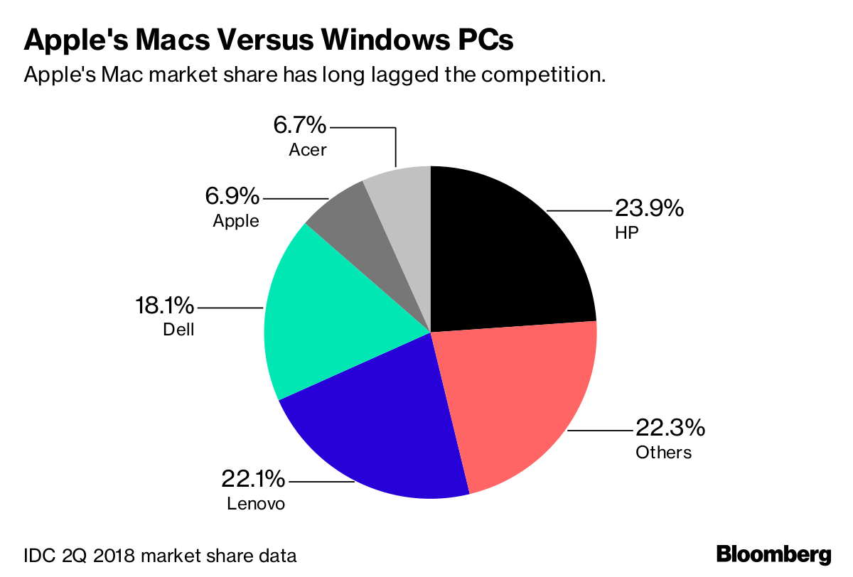 Mac chart