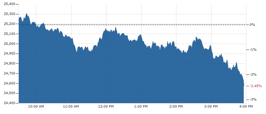 Dow Jones intraday