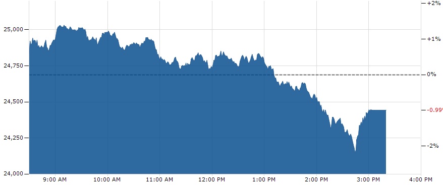 Dow Jones Intraday