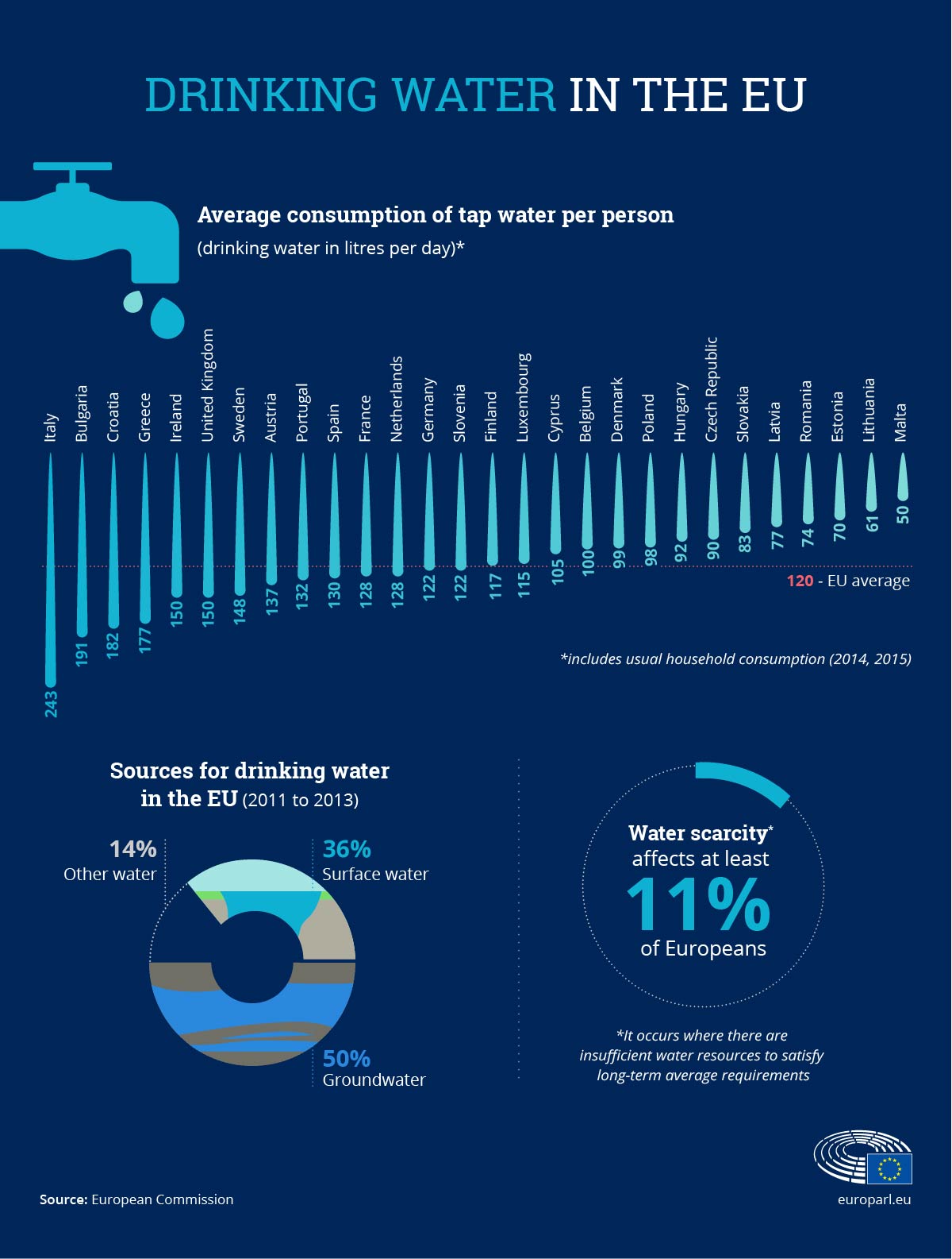 water consumption