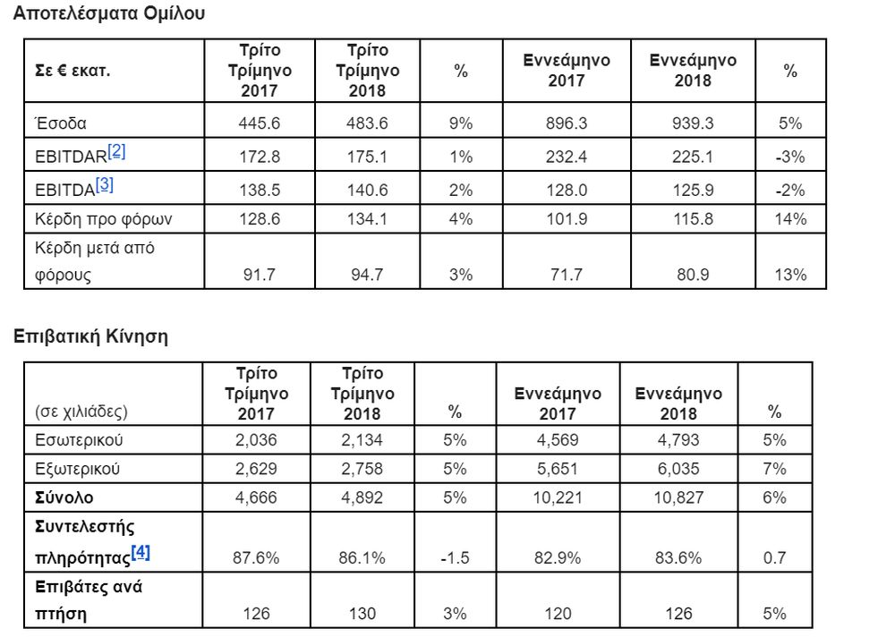 αποτελέσματα aegean 9μηνο 2018