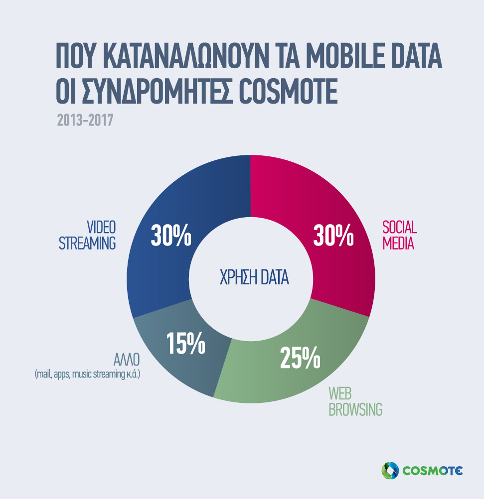 cosmote mobile data chart