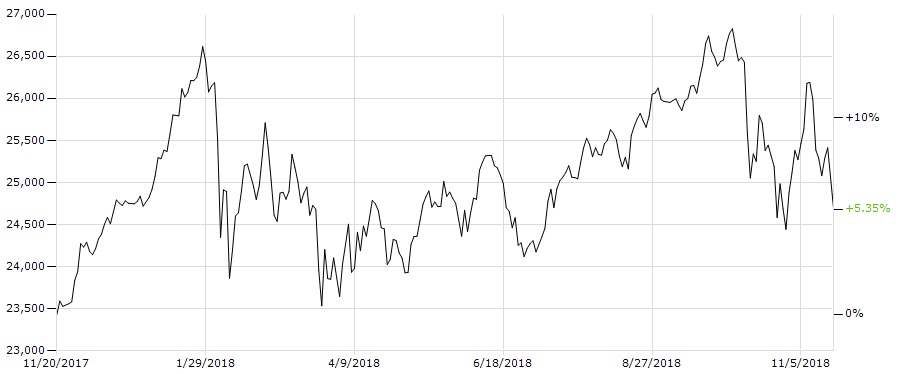 Dow Jones