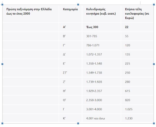 Πίνακας τέλη κυκλοφορίας 2018 για οχήματα που κυκλοφόρησαν εώς το 2000.