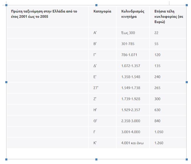 Πίνακας τέλη κυκλοφορίας 2018 για οχήματα του 2001 έως 2005.