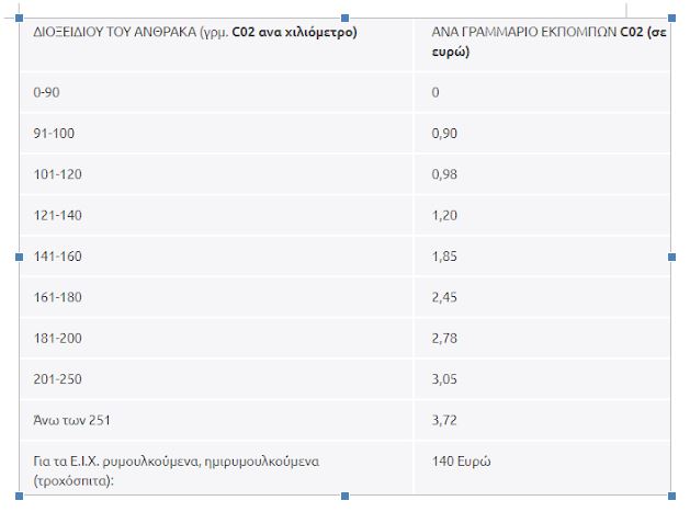Πίνακας τέλη κυκλοφορίας 2018 σύμφωνα με τις εκπομπές ρύπων για το έτος του 2010 και μετά.