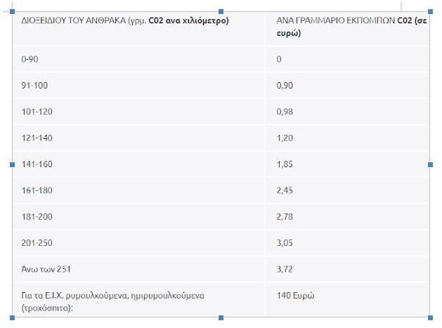 Πίνακας τέλη κυκλοφορίας 2018 σύμφωνα με τις εκπομπές ρύπων για το έτος του 2010 και μετά.