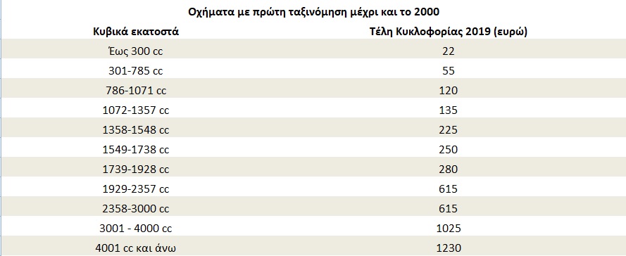 Τέλη Κυκλοφορίας 2019 - Τιμές