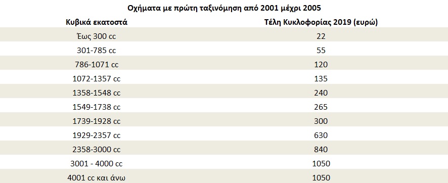 Τέλη Κυκλοφορίας 2019 - Οι τιμές