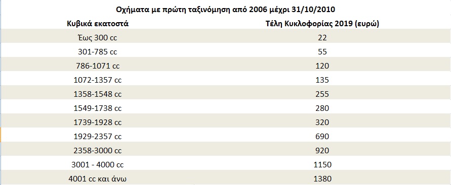 Τέλη Κυκλοφορίας 2019 - Οι τιμές