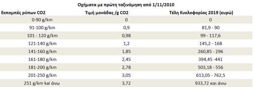 Τέλη Κυκλοφορίας 2019 - Οι τιμές