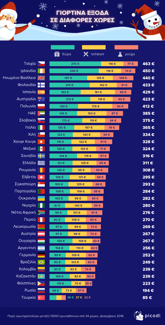 γιορτινά έξοδα