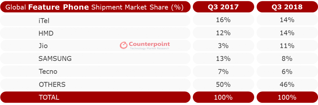 feature phone market 