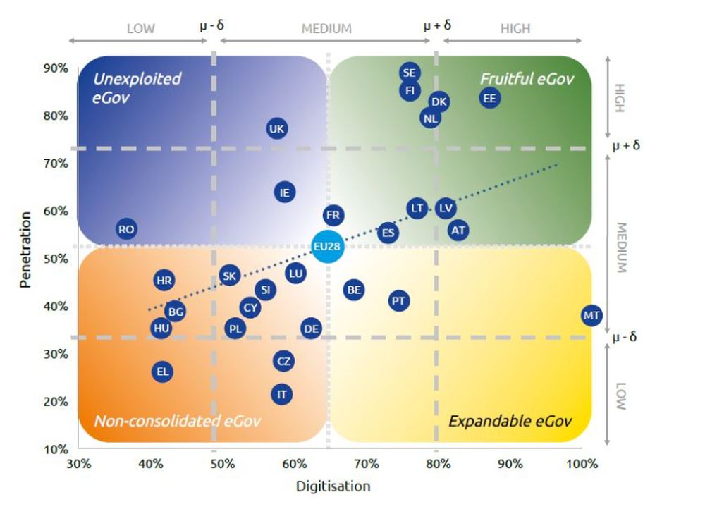 ηλεκτρονική διακυβέρνηση EE