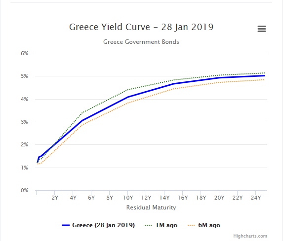 yield curve