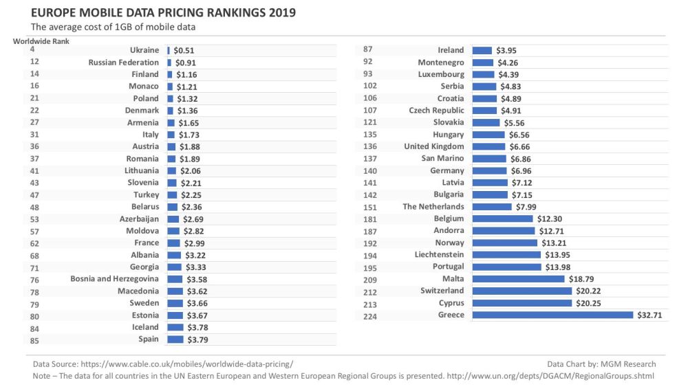 data cost europe