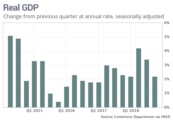 GDP-USA