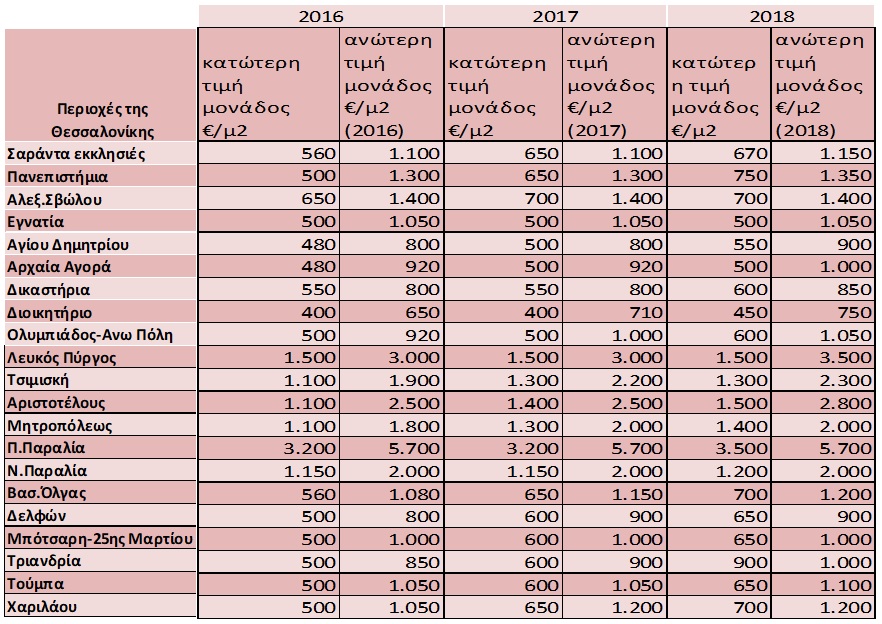 τιμές θεσσαλονίκης