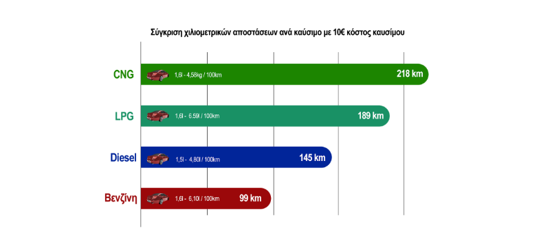 σύγκριση χιλιομετρικών αποστάσεων