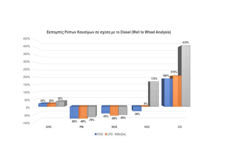 εκπομπές ρύπων καυσίμων