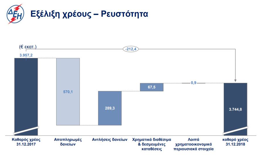 ΔΕΗ-Δανεισμός