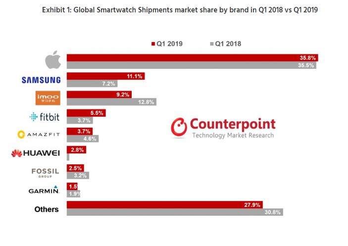 smartwatches sales