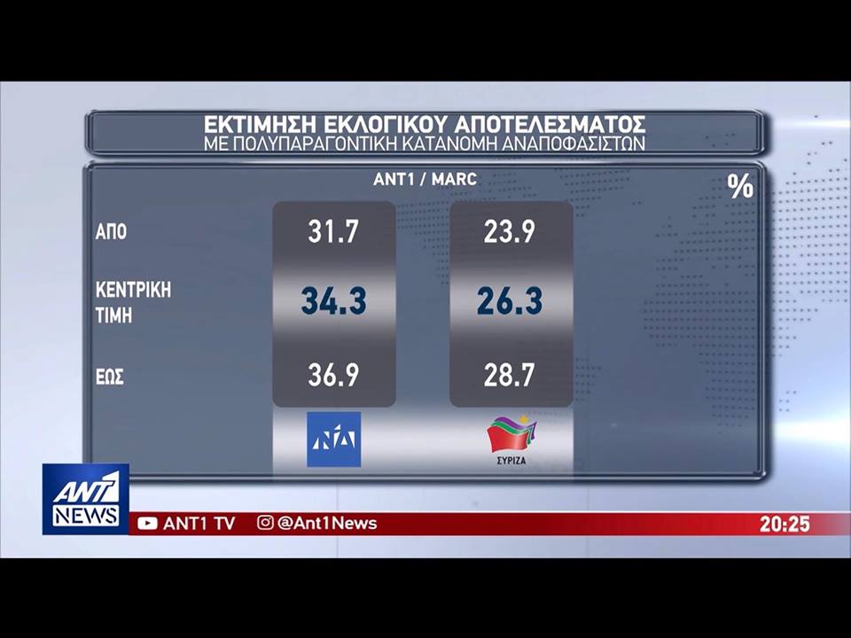 Εκτίμηση ψήφου Ευρωεκλογές 2019