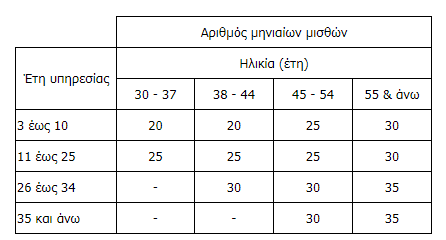 αριθμός μηνιαίων μισθών