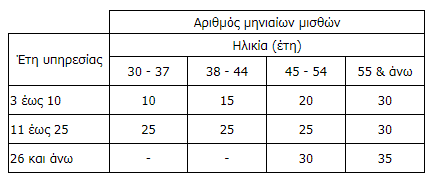 Πίνακας αριθμώς μηνιαίων μισθών ειδικής κατηγορίας