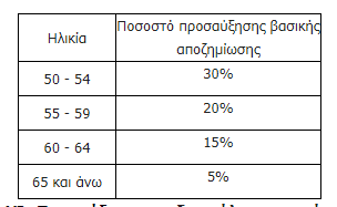 Πίνακας Ποσοστό προσαύξησης βασικής αποζημίωσης