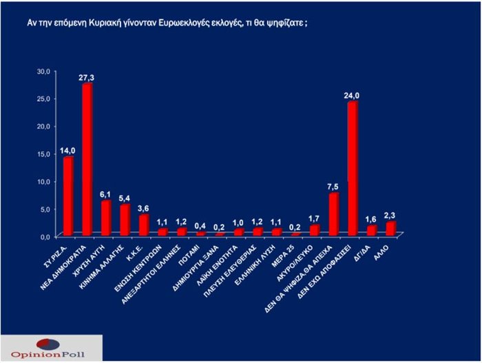 Δημοσκόπηση - Ευρωεκλογές