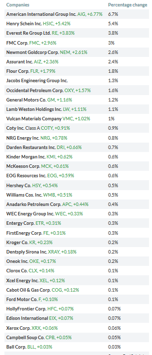 S&P 500 table