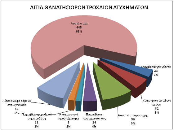 Οι κυριότερες αιτίες τροχαίων ατυχημάτων στην Ελλάδα το 2018.