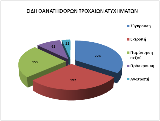 Οι τύποι των τροχαίων ατυχημάτων στην Ελλάδα το 2018.